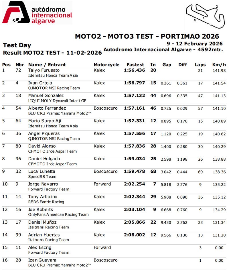 Moto2, Tests Portimão J1 : Les Rookies se lancent à l’eau !