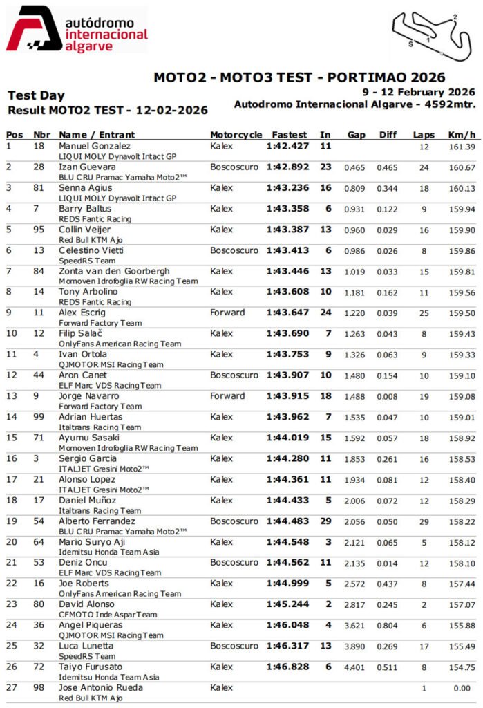 Moto2, Tests Portimão J2 : Enfin une séance normale… avant le chaos !